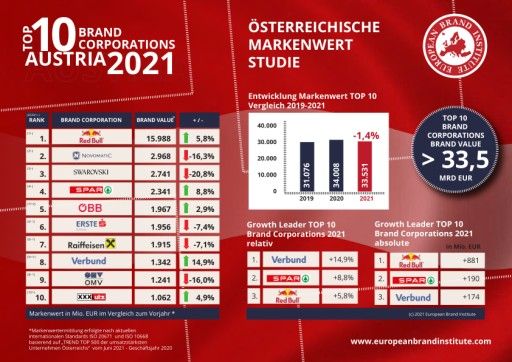Vorschau Bild von EBI TOP10 Brand Corporations Austria 2021