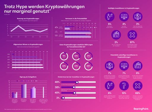  DACH Umfrage: Jeder Dritte kann sich
Kryptowährungen als Anlageform vorstellen, aber weniger als zehn
Prozent nutzt sie.