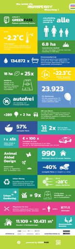 Vorschau Bild von GREENPASS Infografik zur Wirkungsleistung der
Biotope City Wienerberg - das weltweit 1. GREENPASS Platinum
zertifizierte Stadtquartier
