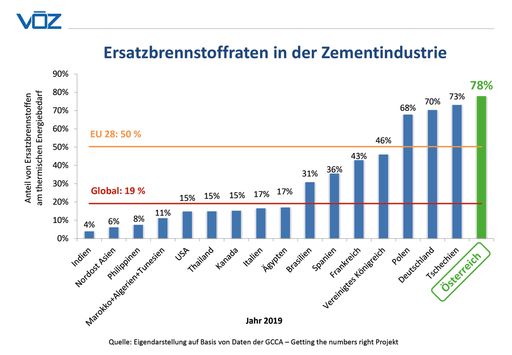  Die österreichische Zementindustrie ist im
internationalen Ranking beim Ersatzbrennstoffeinsatz – ein weiteres
Mal in Folge – Weltmeister, wie die vor kurzem veröffentlichte
Datenauswertung der GCCA (Global Cement and Concrete Association)
für das Jahr 2019 zeigt.