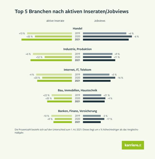 karriere.at Arbeitsmarktreport, Top-5-Branchen nach
aktiven Inseraten/Jobviews