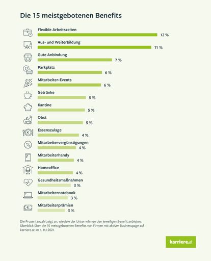 Vorschau Bild von karriere.at Arbeitsmarktreport, 15 meistgebotene
Unternehmens-Benefits