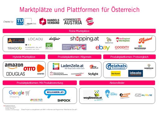 Landscape: Marktplätze und Plattformen für
Österreich
