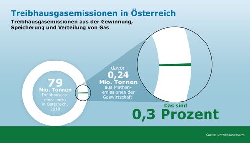 Treibhausgasemissionen in Österreich