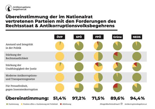Vorschau Bild von Diese Infografik zeigt die Zustimmung der Parteien
zu den Forderungen des Volksbegehrens.