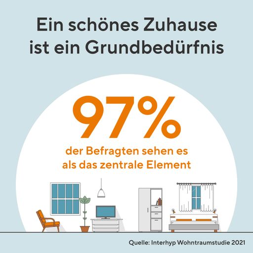 Vorschau Bild von Ein schönes Zuhause ist für Österreicher ein Grundbedürfnis