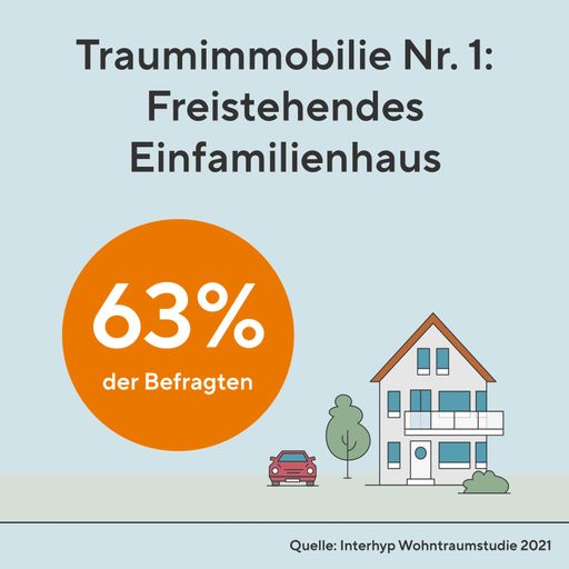  Die Traumimmobilie der Österreich ist das Einfamilienhaus