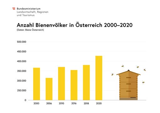 Vorschau Bild von Bienenvölker Österreich