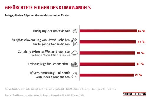 Die Österreicherinnen und Österreicher sind besorgt, dass extreme
Wetter-Ereignisse infolge des Klimawandels zunehmend auftreten. Für
den "Energie-Trendmonitor Österreich 2021" wurden im Auftrag von
Stiebel Eltron 1.000 Verbraucherinnen und Verbraucher von einem
Marktforschungsinstitut befragt. / Die Verwendung dieses Bildes ist
für redaktionelle Zwecke unter Beachtung ggf. genannter
Nutzungsbedingungen honorarfrei. Veröffentlichung bitte mit
Bildrechte-Hinweis.