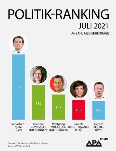 Medienpräsenz: Bundeskanzler Kurz,
Verkehrsministerin Gewessler und Gesundheitsminister Mückstein
belegen im Juli die Plätze 1 bis 3 des APA-Comm-Politik-Rankings