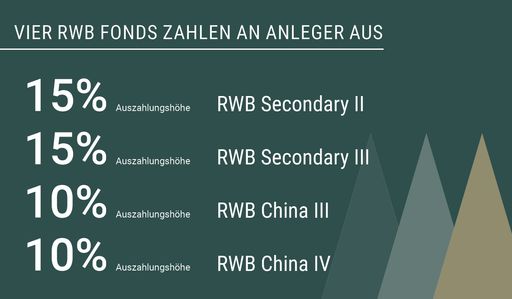 Vier Private-Equity-Dachfonds der RWB zahlen in Kürze an
Privatanleger aus / Weiterer Text über ots und
www.presseportal.de/nr/122777 / Die Verwendung dieses Bildes ist für
redaktionelle Zwecke unter Beachtung ggf. genannter
Nutzungsbedingungen honorarfrei. Veröffentlichung bitte mit
Bildrechte-Hinweis.