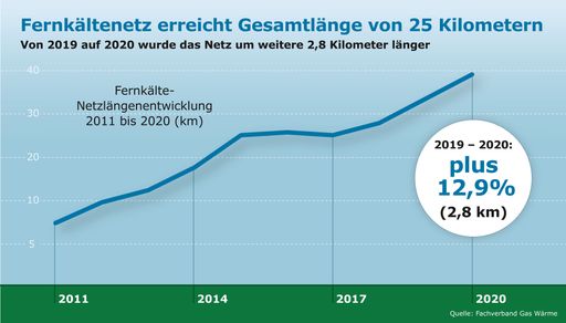 Fernkältenetz erreicht Länge von 25 Kilometern
