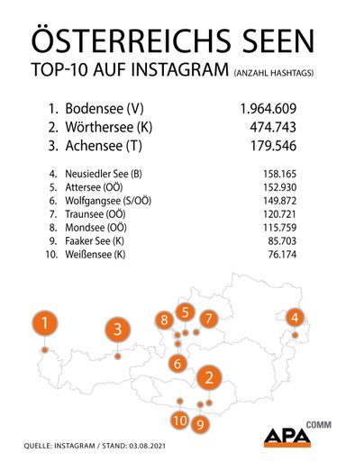 Vorschau Bild von Unschlagbar bleibt der Bodensee im Vergleich mit
anderen heimischen Badeseen, was seine Präsenz auf Instagram
betrifft. Das zeigt eine Analyse der APA-Comm, für die nach 2018
erneut die Hashtag-Präsenz auf der sozialen Foto- und Videoplattform
von über 120 österreichische Badeseen ausgewertet wurde. Schon weit
abgeschlagen landete der Wörthersee in Kärnten wieder auf Platz zwei
und der Tiroler Achensee als Neuzugang am Stockerl auf Platz drei.