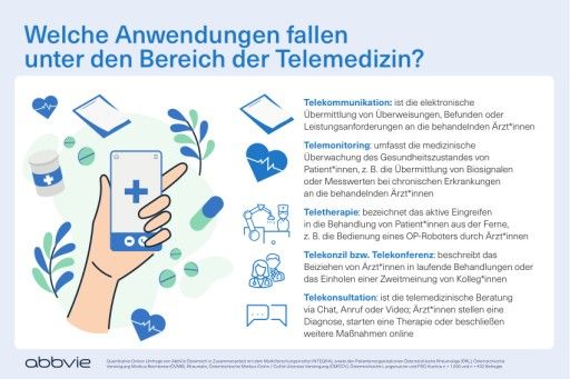 Vorschau Bild von Welche Anwendungen fallen unter den Bereich der Telemedizin?