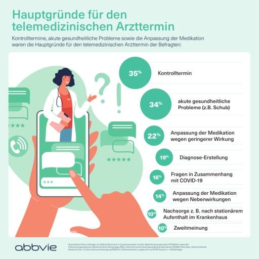 Vorschau Bild von Hauptgründe für den telemedizinischen Arzttermin