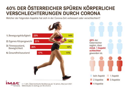 Vorschau Bild von Zwei Fünftel der Österreicher spüren körperliche
Verschlechterungen durch die Corona-Krise.