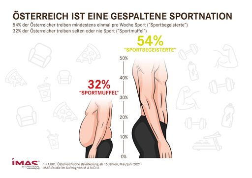 Vorschau Bild von Österreich ist eine gespaltene Sportnation und
changiert zwischen "Sportbegeisterte" und "Sportmuffel".