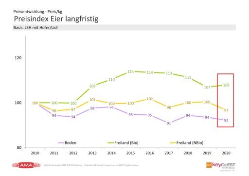  "Eierpreisentwicklung 2010 bis 2020