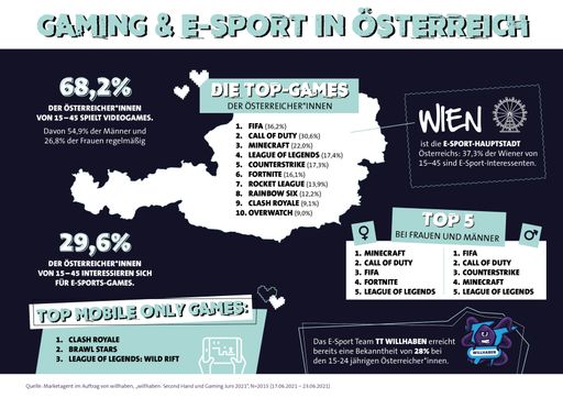 Gaming & E-Sport in Österreich