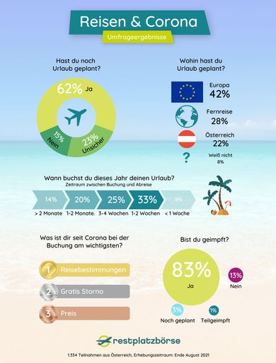 62% der Befragten planen dieses Jahr noch auf
Urlaub zu fahren.