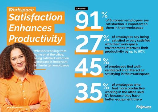 --News Direct--Leading office solution supplier,
Fellowes Brands, today announces the results of its survey of over
6,000 employees across Europe, revealing 9 in 10 (91%) of all
European employees say satisfaction is important to them in their
workspace, regardless of whether working location is at the
corporate office or the home office.