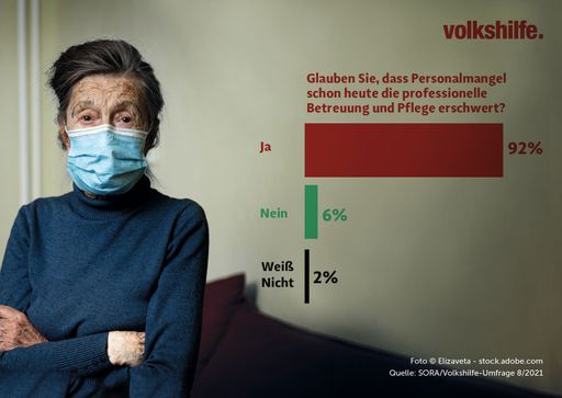 Ergebnis der repräsentativen Umfrage