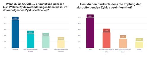 Vorschau Bild von Fast die Hälfte aller Umfrage-Teilnehmerinnen konnte nach eigenem
Ermessen keine Veränderungen an ihrer Zykluslänge feststellen – egal
ob nach einer Erkrankung durch das COVID-19-Virus oder der Impfung.
Von der anderen Hälfte der Teilnehmerinnen berichtete die Mehrheit
von einem längeren Zyklus und die Minderheit von einem verkürzten
Zyklus.