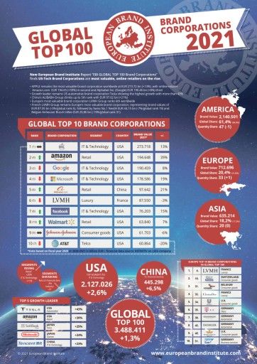 Vorschau Bild von EBI GLOBAL TOP 100 Brand Corporations 2021