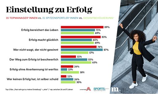 Einstellung zu Erfolg