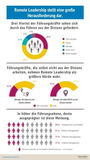  Infografik zu Hernstein Management Report Nr. 2/2021: Remote Leadership stellt eine große Herausforderung für Führungskräfte.