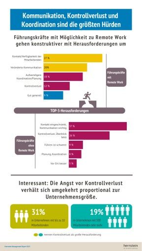 Vorschau Bild von Infografik zu Hernstein Management Report Nr. 2/2021: Kommunikation, Kontrollverlust und Koordination sind die größten Hürden bei Remote Leadership.