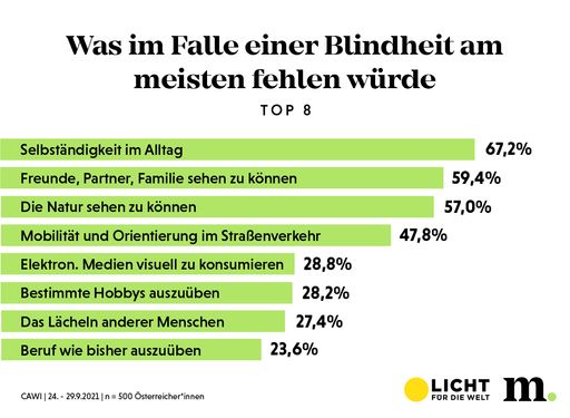Was uns im Falle einer Blindheit am meisten fehlen
würde