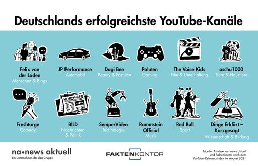 Der YouTube-Kanal von Red Bull ist unter Sport-Begeisterten am
beliebtesten, Musik-Fans stehen auf den Kanal von Rammstein Official
und Gaming-Freaks auf Paluten. Die dpa-Tochter news aktuell und
Faktenkontor haben ausgewertet, welche deutschen YouTube-Kanäle in
ausgewählten Kategorien am erfolgreichsten sind. / Weiterer Text
über ots und www.presseportal.de/nr/6344 / Die Verwendung dieses
Bildes ist für redaktionelle Zwecke unter Beachtung ggf. genannter
Nutzungsbedingungen honorarfrei. Veröffentlichung bitte mit
Bildrechte-Hinweis.