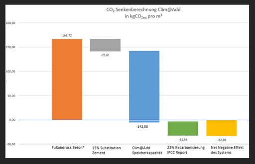 Vorschau Bild von Wasserfall Diagramm zur Darstellung der Klimaneutralität des
Betons