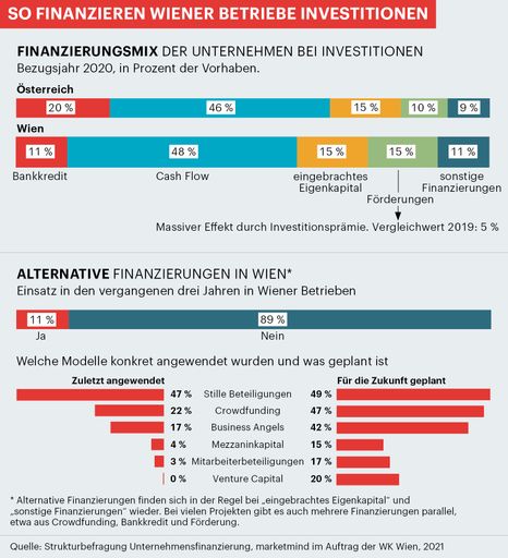 Grafik: So finanzieren Wiener Betriebe
Investitionen