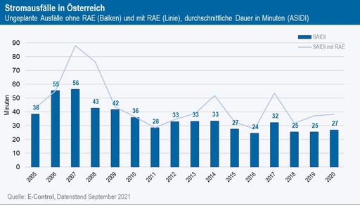 Grafik 1: Ungeplante kundenbezogene
Nichtverfügbarkeit in Österreich in Minuten, Berechnung nach SAIDI).
Quelle: E-Control