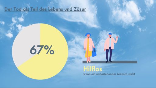 Vorschau Bild von Bestattung Himmelblau Report 2021: Jeder zehnte
musste eine Bestattung während Corona organisieren – Vorsorge wird
zum Thema