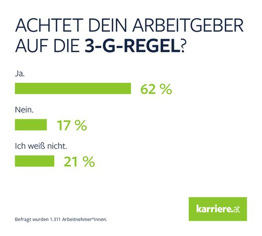 Achtet Arbeitgeber auf 3-G-Regel?