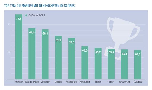 Top-Ten: Die Unternehmen mit den höchsten ID-Scores in Österreich