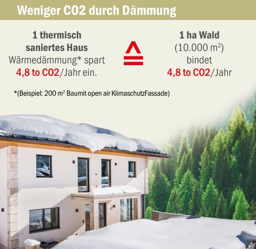  Grafik_01: Die thermisch sanierte Fassade eines
Einfamilienhauses spart 4.800 kg CO2 pro Jahr - soviel, wie 400
Bäume auf einem Hektar Wald im Jahr an CO2 aufnehmen.