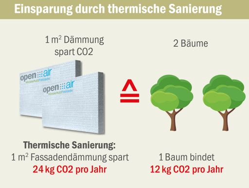 Vorschau Bild von Grafik_02: 1 m2 Baumit open air KlimaschutzFassade
spart 24 kg CO2 ein, so viel wie 2 Bäume pro Jahr binden.