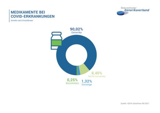 Vorschau Bild von Grafiken zur Rolle von Generika für Covid-19-Erkrankte, die intensivmedizinisch versorgt werden müssen. Quelle: IQVIA Data View 08/2021