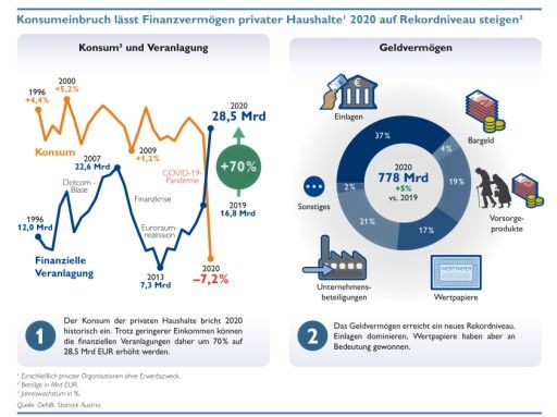  OeNB: Konsumeinbruch lässt Finanzvermögen 2020 auf Rekordhoch steigen