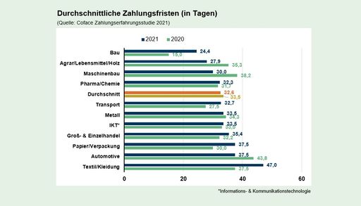 Vorschau Bild von Coface: Deutlich weniger Zahlungsverzögerungen in
Deutschland