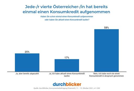 Weltspartag Konsumkredit