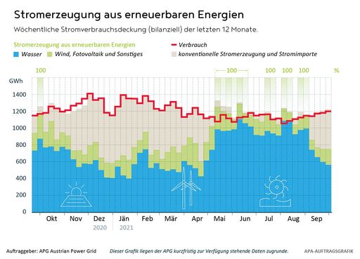 Vorschau Bild von Im September lieferten die Laufwasserkraftwerke hierzulande nur
mehr 2.146 Gigawattstunden (GWh) an nachhaltigem Strom (im August
waren es 3.223 GWh). Weiterhin auf eher niedrigem Niveau befand sich
auch die Erzeugung aus Windkraft mit 370 GWh. Der rasche Umschwung
von sehr guter hin zu schlechter Wasserführung zeigt, wie hoch
volatil das österreichische System der Stromversorgung ist.
