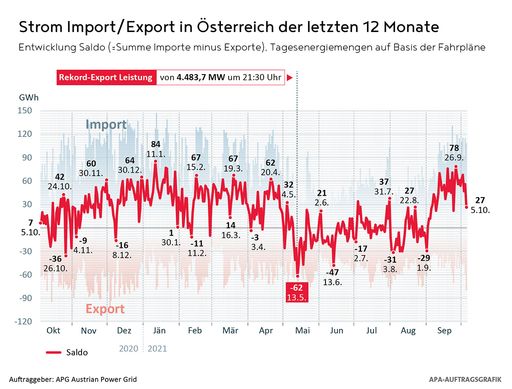 Österreich war im September stark von Stromimporten abhängig.
Noch im Sommer bescherte uns die ausgesprochen gute Wasserführung
hierzulande beinahe 100 Prozent Strom aus klimafreundlichen
Energiequellen sowie einen deutlichen Exportüberschuss. Im September
lag die Importquote hingegen bei rund 26 Prozent.