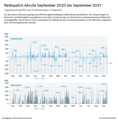 Vorschau Bild von Für die sichere Stromversorgung Österreichs muss APG fast täglich
Redispatch-Maßnahmen durchführen. Durch gezielte Eingriffe in den
Einsatz von thermischen und hydraulischen Kraftwerken kann und muss
APG hohen Leitungsbelastungen kontrolliert entgegenwirken, sodass
die sichere Stromversorgung für Wirtschaft und Gesellschaft stets
gegeben ist.