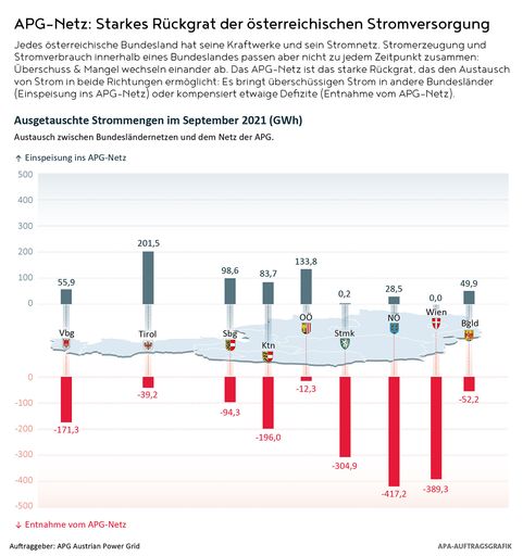 Vorschau Bild von Auch national betrachtet ist das APG-Netz während der aktuellen
Erzeugungssituation das Rückgrat der österreichischen
Stromversorgung und ermöglicht einen regen Energieaustausch:
Aufgrund des Rückgangs der Laufwassererzeugung deckten im September
die Bundesländer ihren Strombedarf vermehrt über das APG-Netz. So
stieg die gesamte Entnahme aller Bundesländer von August auf
September um 633 GWh (+61 %), umgekehrt ging die gesamte Einspeisung
um 763 GWh (-54 %) zurück.