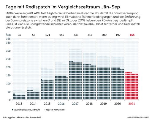 Vorschau Bild von Die Notfallmaßnahme "Redispatch" war mit Stand September heuer
bereits an 165 Tagen notwendig. Durch gezielte Eingriffe in den
Einsatz von thermischen und hydraulischen Kraftwerken kann und muss
APG hohen Leitungsbelastungen kontrolliert entgegenwirken, sodass
die sichere Stromversorgung für Wirtschaft und Gesellschaft stets
gegeben ist.